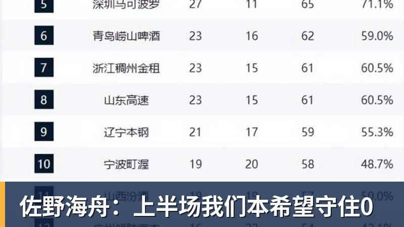 佐野海舟：上半场我们本希望守住0
